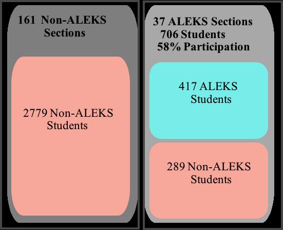 3.2 Methodology Figure 1: Breakdown of ALEKS and non-aleks sections and students. We have made comparisons of several possible breakdowns of ALEKS vs. Non-ALEKS students and sections.