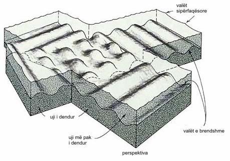 Figura 16: Valët e brendshme në hapësirën midis dy shtresave të ujit me densitet të ndryshëm. Njëra është e dendur (e poshtmja), kurse tjetra është më pak e dendur (e epërmja).