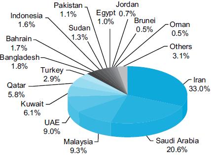 sound performance Change in Islamic Banking Assets Shares of Global