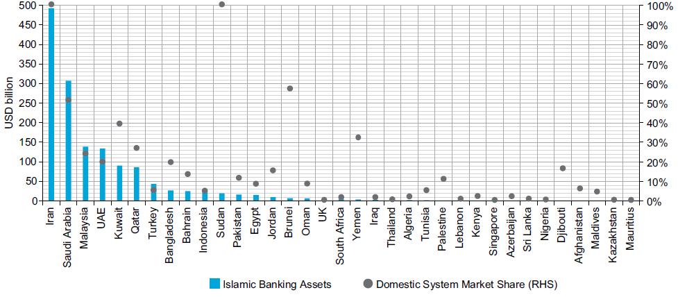 Iran, Malaysia and Gulf countries are dominating Islamic banking