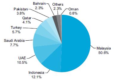 Sukuk Outstanding Trend Sukuk Issuances by