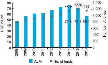 Islamic Fund Assets by Asset Class* (2016) Islamic Fund