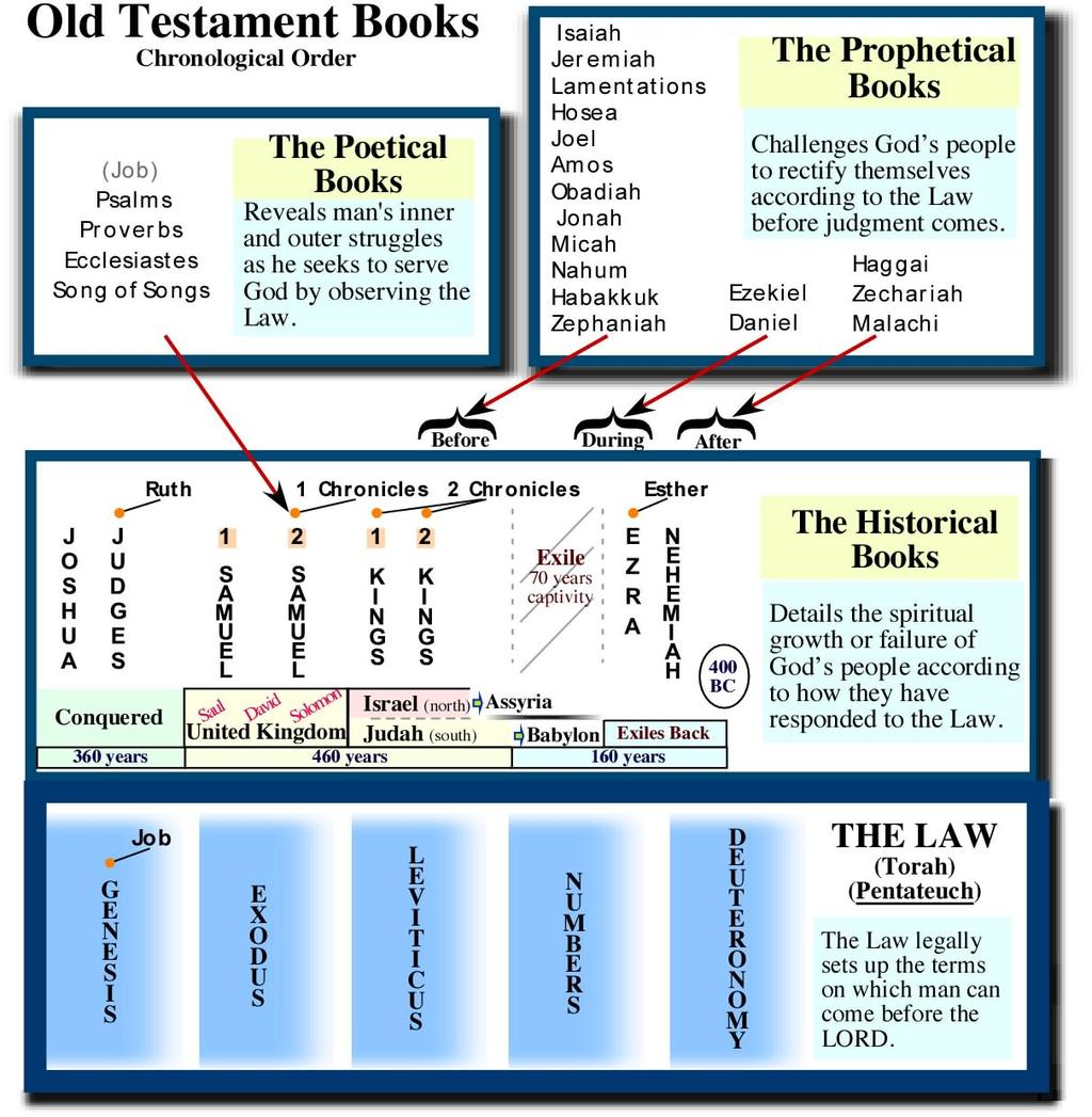 the New Testament is meaningless Without the Law there would be no