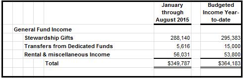 October 2015 Page 9 FINANCE UPDATE Here are income figures for the General Fund of the church from January through August of this year. We have compared these numbers to budget.
