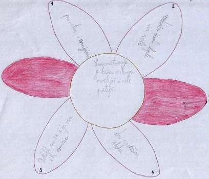 sredinu cvijeta trebali su napisati što misle što je to samopoštovanje (slika 10). S cvjetovima sam im podijelila i upute što trebaju napisati u koju laticu kao podsjetnik. Slika 10.