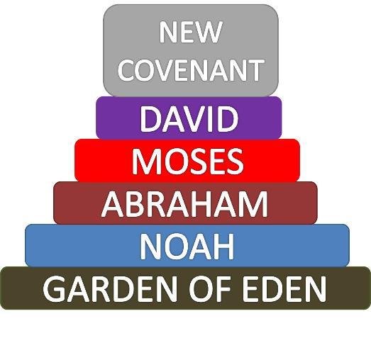 (Mosaic) God made a covenant through Moses with the people of Israel. (Exo. Lev. Num. Deu.) This Covenant is also called The Law.
