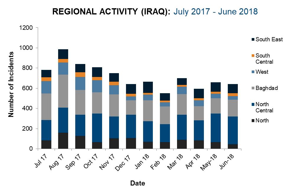 Executive Summary National Overview Monthly Total 640 Monthly Trend Down TABLE OF CONTENTS Iraq recorded 640 incidents in June, a decrease from the 658 seen in May.