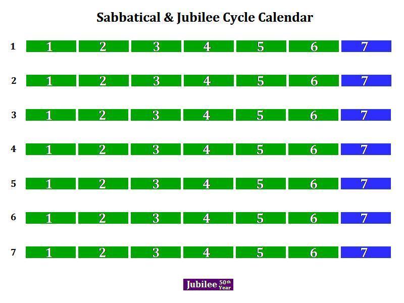 The 120 Jubilee Year Calendar According to Scripture By Tim Warner, Copyright www.4windsfellowships.