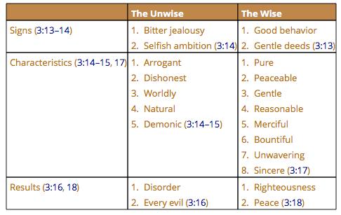 This chart from Chuck Swindoll s commentary on James will help summarize the points made below: 6. Starting in verse 14, James describes wisdom from below, or worldly wisdom.