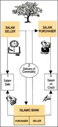 contract. In addition, currency forward could not be done according to the salam contracts because currency or sarf must be exchanged immediately and could not be delayed.