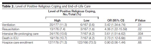 Religious coping and use of intensive lifeprolonging care near death in patients with advanced cancer Phelps AC, Maciejewski PK, Nilsson M, Balboni TA, Wright AA, Paulk ME, Trice E, Schrag D, Peteet