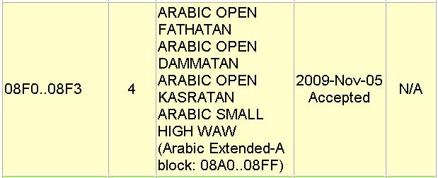 ISO/IEC JTC1/SC2/WG2 N3816 Proposal to change some combining Arabic characters for Quranic representation in The Unicode Standard and ISO/IEC10646 King Fahd Glorious Quran Printing Complex P.O. Box 6262 - Al-Madinah Al-Munawwarah Kingdom of Saudi Arabia Tel.