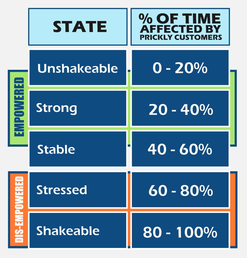 Where are your Staff on the Unshakeable Scale? Who are Unshakeable Staff? Unshakeable Staff courageously face difficult situations. Unshakeable Staff choose to be unaffected by other people.