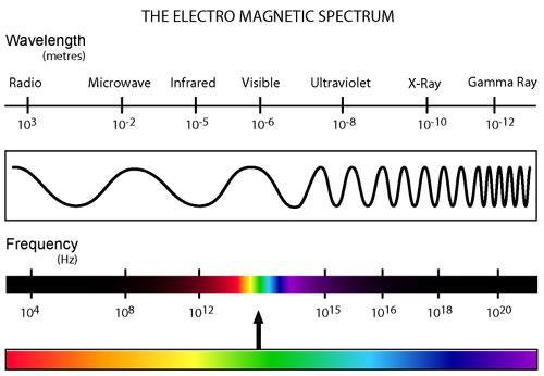 Electromagnetic Spectrum Exploring the mystery of