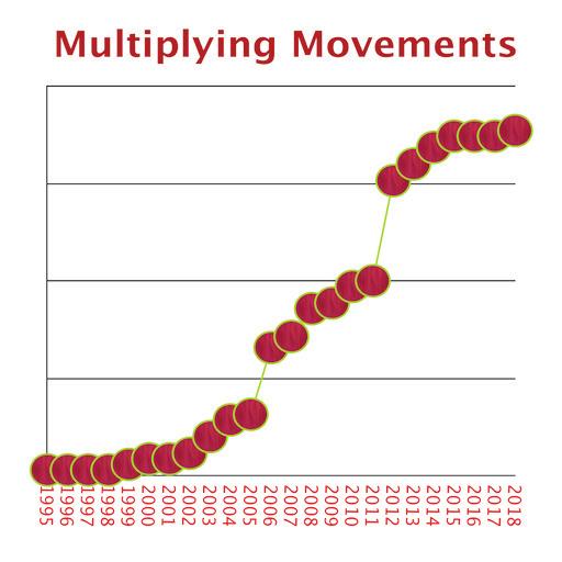 These movements are present mostly in multiple locations in a few hundred widely distributed UPGs in 149 of 234 countries (60%), and nearly 80% of Joshua Project s people group