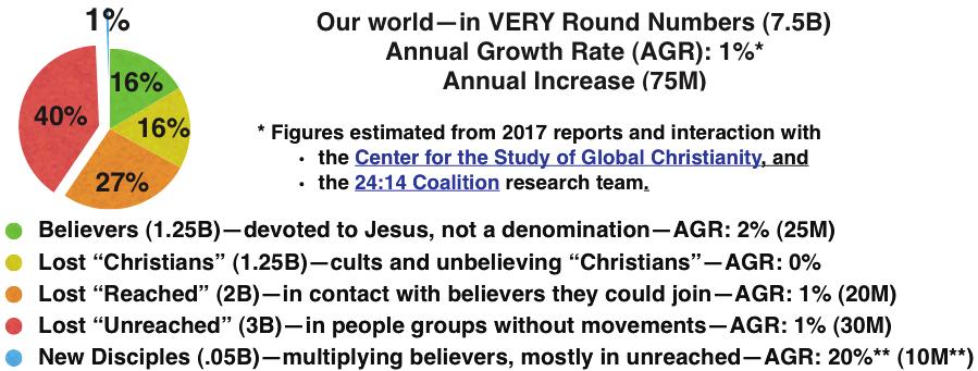Thousands of movement engagements have been reported, but for this count of movements the 24:14 Coalition research team includes only credible reports of Level 5 or higher