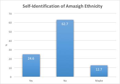 Figure 3. Self-Identification of Amazigh Ethnicity The overwhelming majority (67.6%) of participants consider themselves Moroccans first and foremost before any other identity markers.