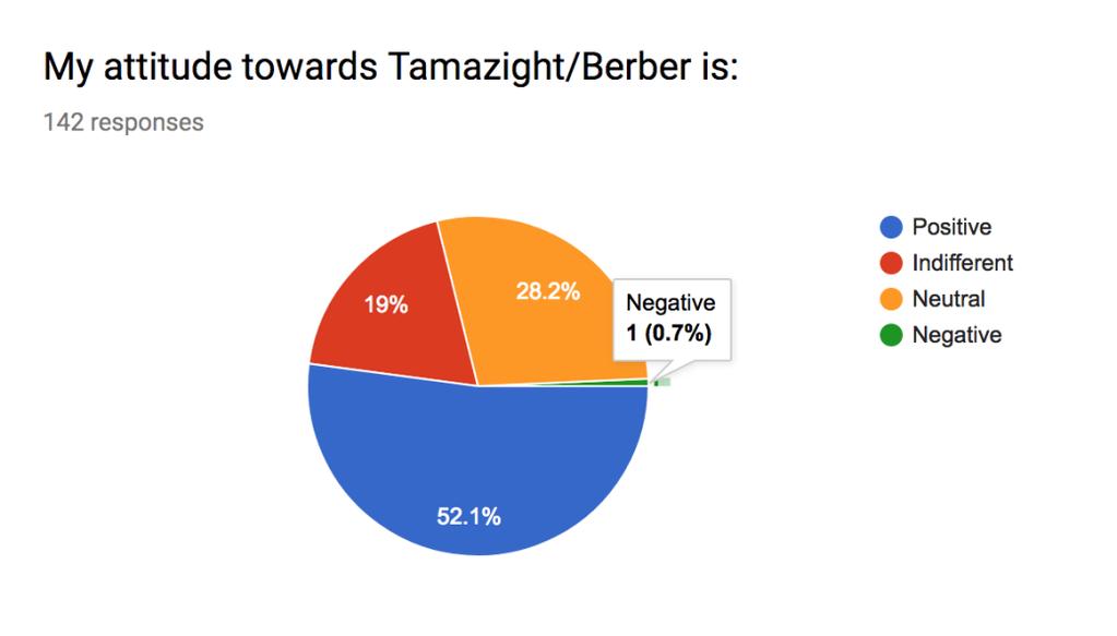 Table 10. Tamazight/Berber Word Associations Language Number Percent Diversity 102 71.8% Countryside 50 35.2% Freedom 39 27.5% Backwardness 12 8.