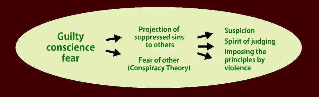 As such believers have guilt and fear as a motive of religious zeal, their fear naturally developed from guilty conscience forms a conspiracy theory and a tendency to suspect and condemn the others.