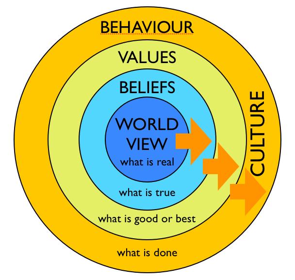 Worldview, Culture and Leadership how the world squeezes