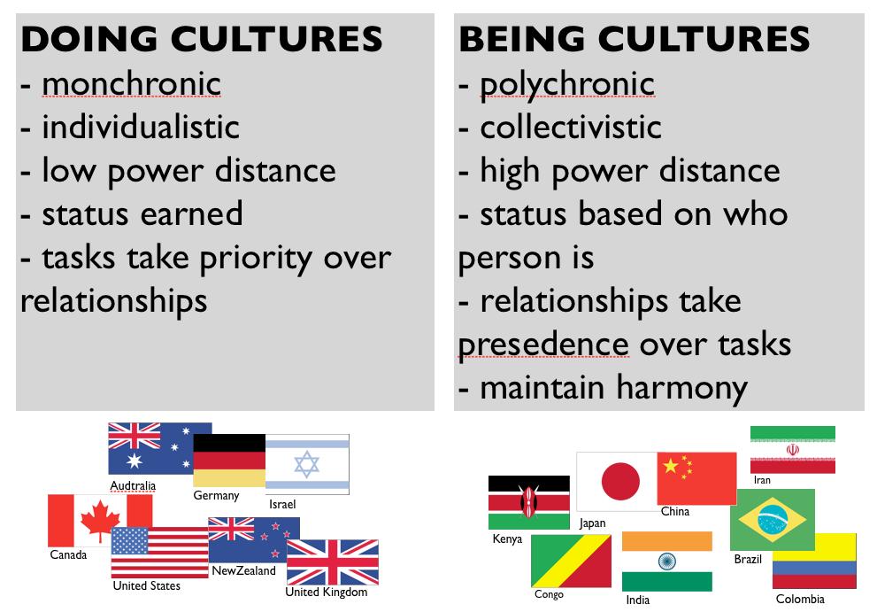 collectively some traits also can determine if we are a DOING or a BEING culture.