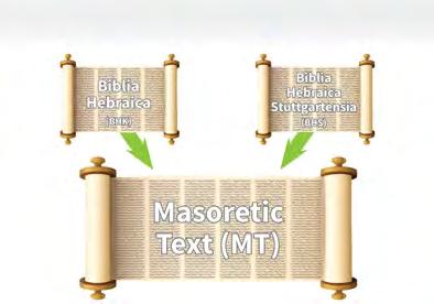 B. Masoretic Text and the Masoretes An amazing feature of the transmission of the text of the Hebrew Bible is the incredibly small number of errors that crept into the text during the long period of