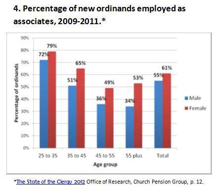ordained women are somewhat more likely than men to take positions as parish associates, yet men much more often are called as solo rectors (Figures 4 and 5).