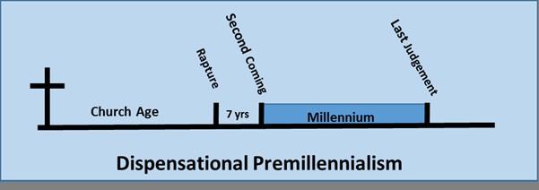 Dispensational Premillennialism Dispensational premillennialists hold that the second coming of Christ, and subsequent establishment of the millennial kingdom, is to be preceded by a seven-year-long