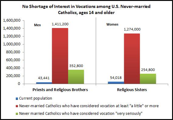 Source: Consideration of Priesthood and Religious Life Among