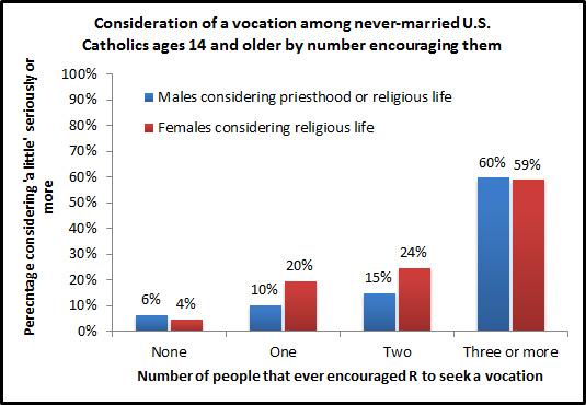 Source: Consideration of Priesthood and Religious Life Among