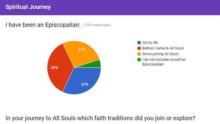 Faith Traditions Explored Roman Catholic Presbyterian Methodist Baptist Lutheran Other Protestant Buddhist Unitarian Quaker Other not listed