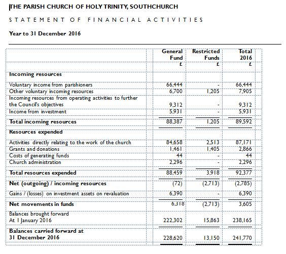 Church Finance Following a period of several years where we had been unable to pay our parish share in full, we paid in full in 2016, and are on course to pay in full in 2017.