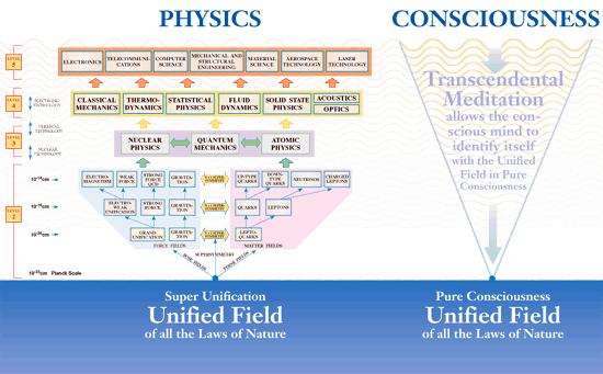 state of pure consciousness, which lies at the foundation of conscious experience. (p 4) Figure 2.