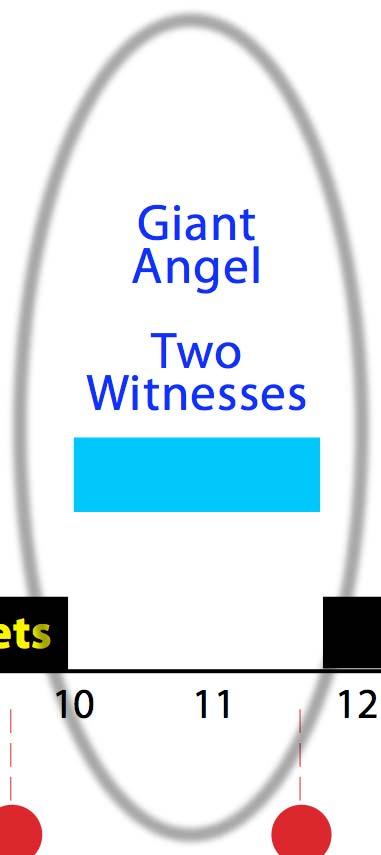 Interludes: Scenes In Heaven 2 nd Interlude 144,000 Witnesses Tribulation Martyrs Giant Angel Two Witnesses 144,000