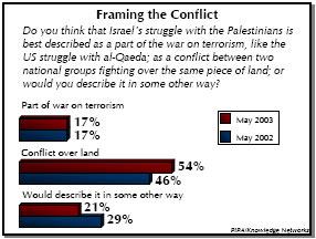 Some have tried to elicit support for Israel by framing Israel s conflict with the Palestinians as part of the war on terror. However, this does not go over well with the public.
