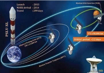 Page 2 INDIA S MISSION TO MAR Mangalyaan, which means "Mars craft" in Hindi is scheduled to lift off at 2:38 pm from Sriharikota, 80 kilometres from Chennai.