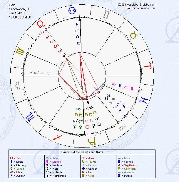 January 1,2010 2010 It Has Begun! The above astrological chart is symbolic for Gaia in 2010, Gaia being Earth and all Her inhabitants.