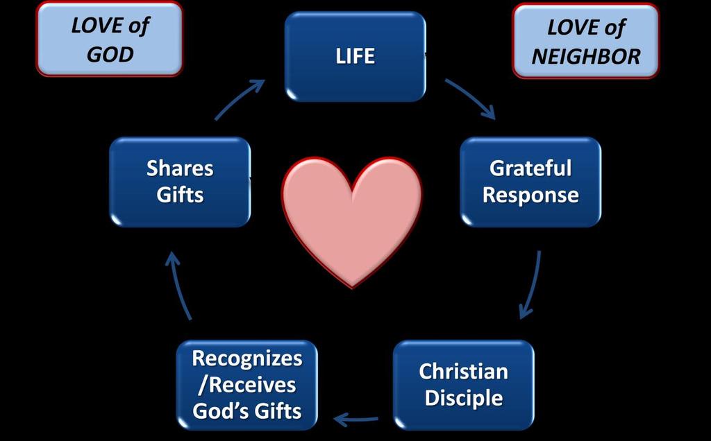 Stewardship, (discipleship in actin) is the grateful respnse f a Christian disciple wh recgnizes and receives Gd s gifts and shares these gifts in lve f Gd and neighbr.