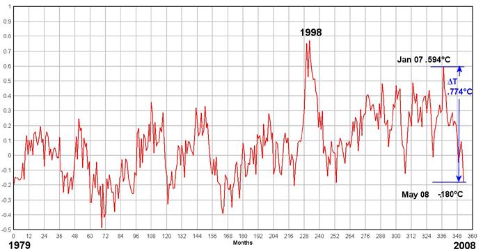 FIGURE 1 UAH Monthly Means of Lower Troposphere LT5.2, Global Temperature Anomaly 1979-2008 (Temperature C) Anthony Watts/surfacestations.
