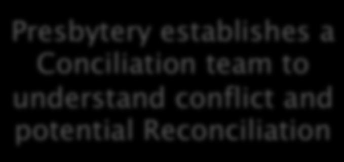 establishes a Conciliation team