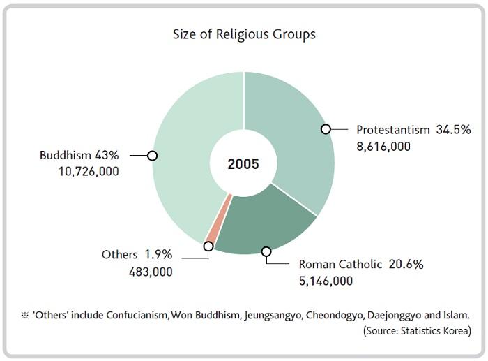 total 232,811 leaders representing religious institutions altogether (Ko, 2012).