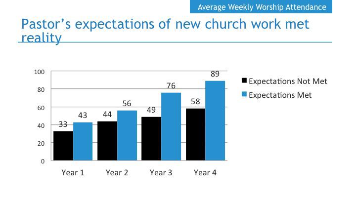 Similarly, new church works with church planters having worked previously as a bi-vocational pastor are more likely to see a greater number of new commitments to Christ.
