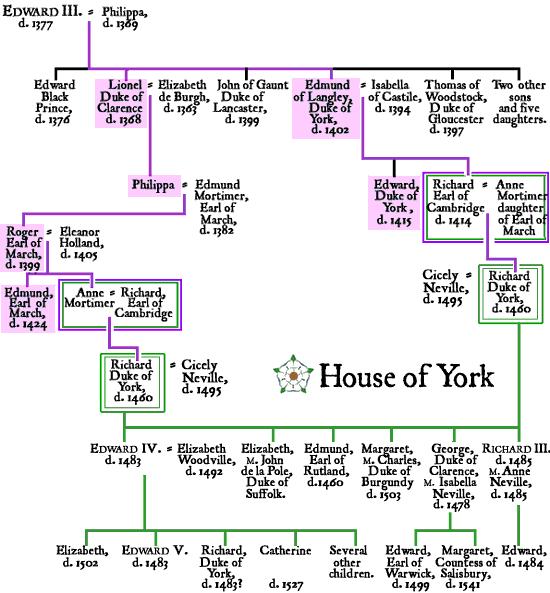 The House of York: Richard III s