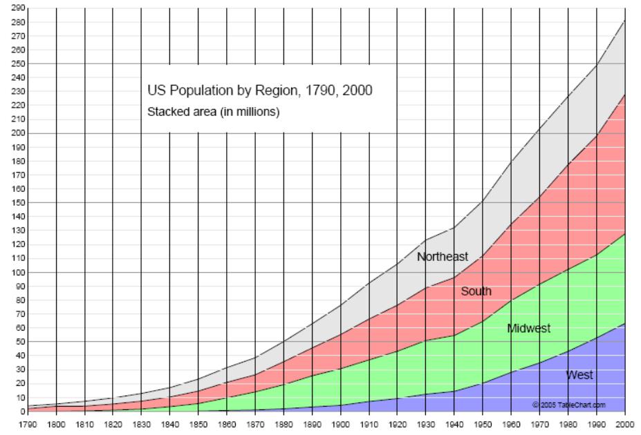Source: Census-Charts.com Enough U.S. population growth with available records in the period 1850