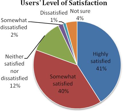 High Level of Satisfaction Eighty one percent of our users say they are satisfied with their experience of IFF vs. 3% who say they are unsatisfied.
