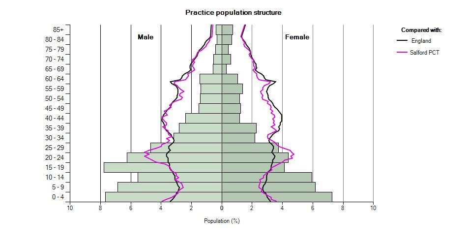 DEMOGRAPHIC PROFILE Source: NHS Salford 2012: Health Needs Assessment for Orthodox Jewish Population in Salford an analysis of Primary Care Provision Dr Levenson s practice profile For Consideration: