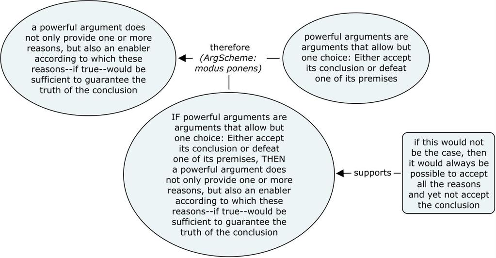 Figure 1 In Logical Argument Mapping, statements in oval text boxes represent universal statements. Universal statement is defined as a proposition that can be falsified by one counterexample.