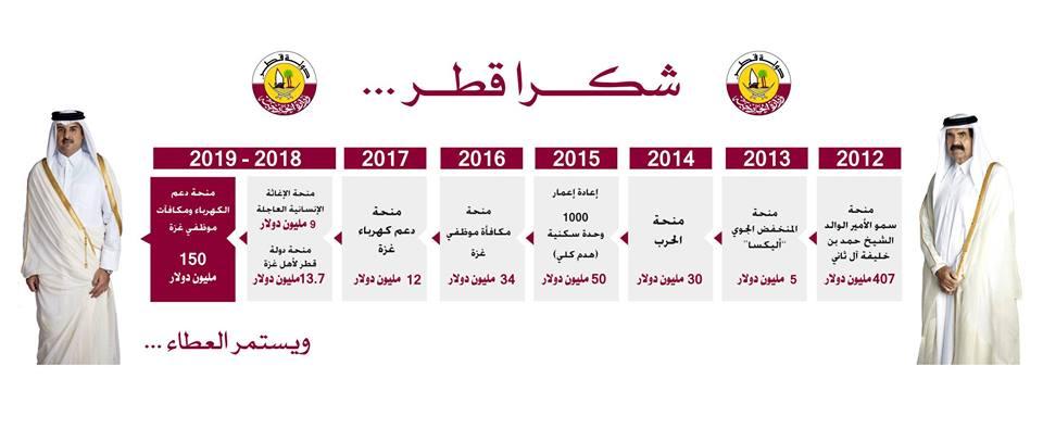 7 The Qatari Committee's Facebook page showing the annual amount of aid Qatar has given the Gaza Strip since 2012. It amounts to about $717 million (Facebook page of the Qatari, November 12, 2018).