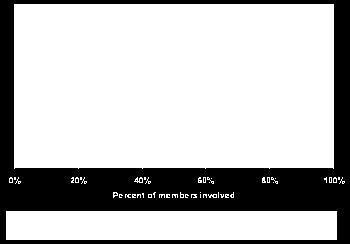 Figure 6: Involvement of Members as Volunteers in Community Service Organizations The connections go beyond volunteers and space.