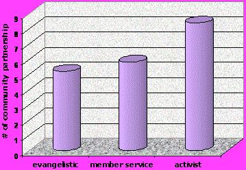 Jewish congregations are not far behind in their level of involvement.